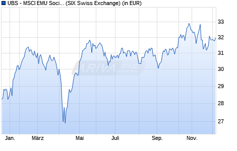 Performance des UBS - MSCI EMU Socially Responsible UCITS ETF (EUR) A-acc (WKN A1W3BS, ISIN LU0950674761)