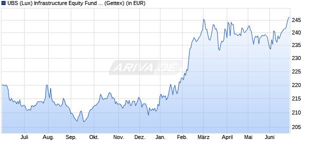 Performance des UBS (Lux) Infrastructure Equity Fund P-acc (WKN A2H66S, ISIN LU1692116392)