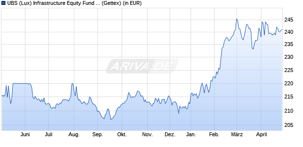 Performance des UBS (Lux) Infrastructure Equity Fund P-acc (WKN A2H66S, ISIN LU1692116392)