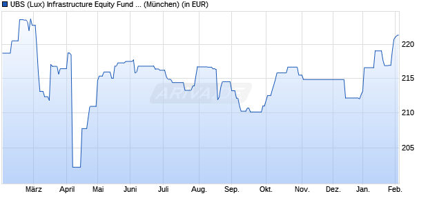 Performance des UBS (Lux) Infrastructure Equity Fund P-acc (WKN A2H66S, ISIN LU1692116392)