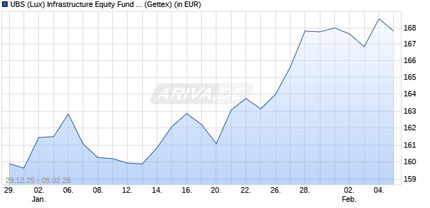 Performance des UBS (Lux) Infrastructure Equity Fund (EUR hedged) P-acc (WKN A2H66U, ISIN LU1692116715)