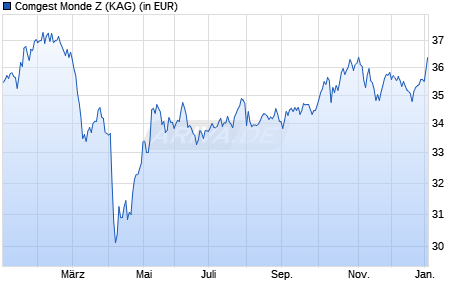 Performance des Comgest Monde Z (WKN A2H7L2, ISIN FR0013290939)