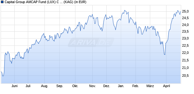 Performance des Capital Group AMCAP Fund (LUX) C USD (WKN A2H846, ISIN LU1725250242)
