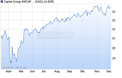 Performance des Capital Group AMCAP Fund (LUX) C USD (WKN A2H846, ISIN LU1725250242)