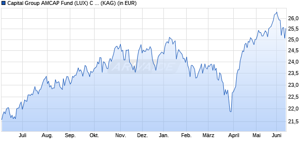 Performance des Capital Group AMCAP Fund (LUX) C USD (WKN A2H846, ISIN LU1725250242)
