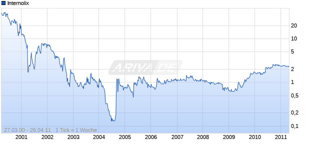 Internolix Chart
