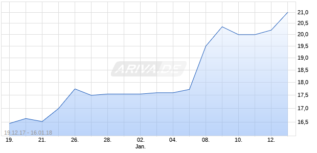 AVAYA HOLDINGS CORP Chart