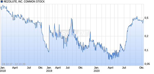 REZOLUTE, INC. COMMON STOCK Chart
