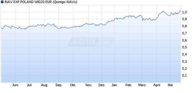 INAV EXP.POLAND WIG20 EUR Chart