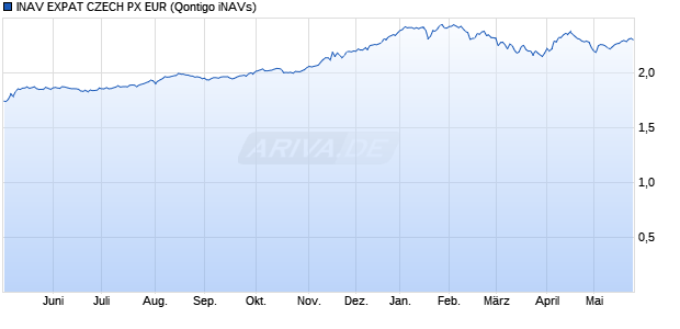 INAV EXPAT CZECH PX EUR Chart