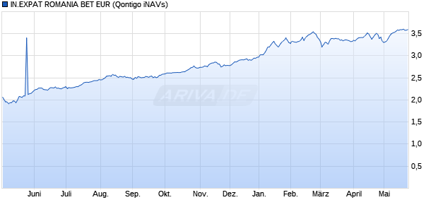 IN.EXPAT ROMANIA BET EUR Chart