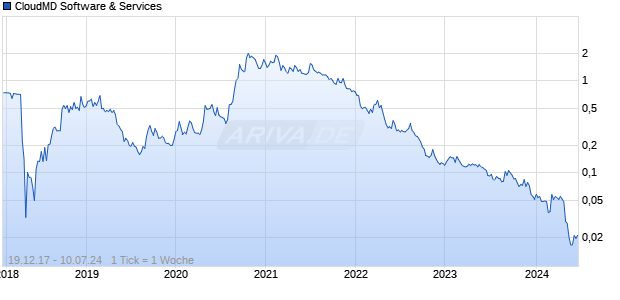 CloudMD Software & Services Chart