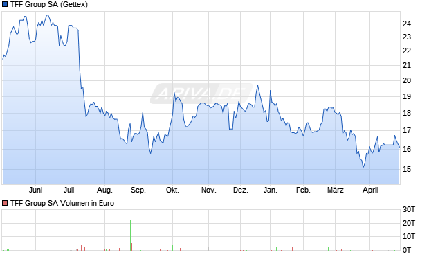 TFF Group Aktie Chart