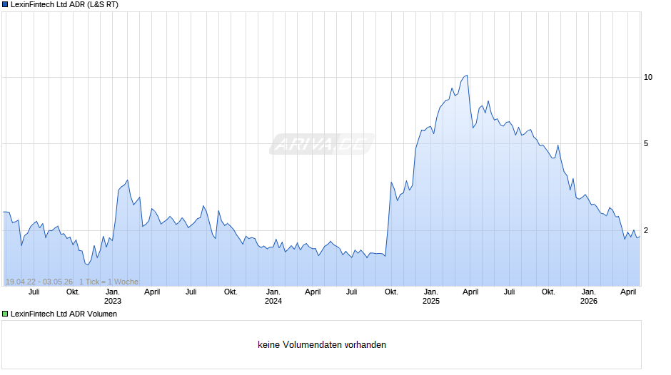 LexinFintech Aktie (ADR) Chart