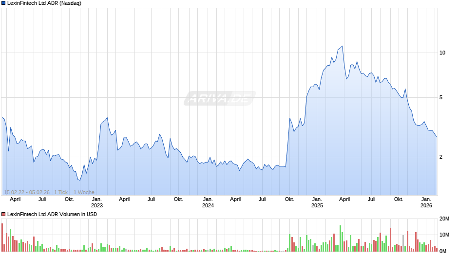 LexinFintech Aktie (ADR) Chart