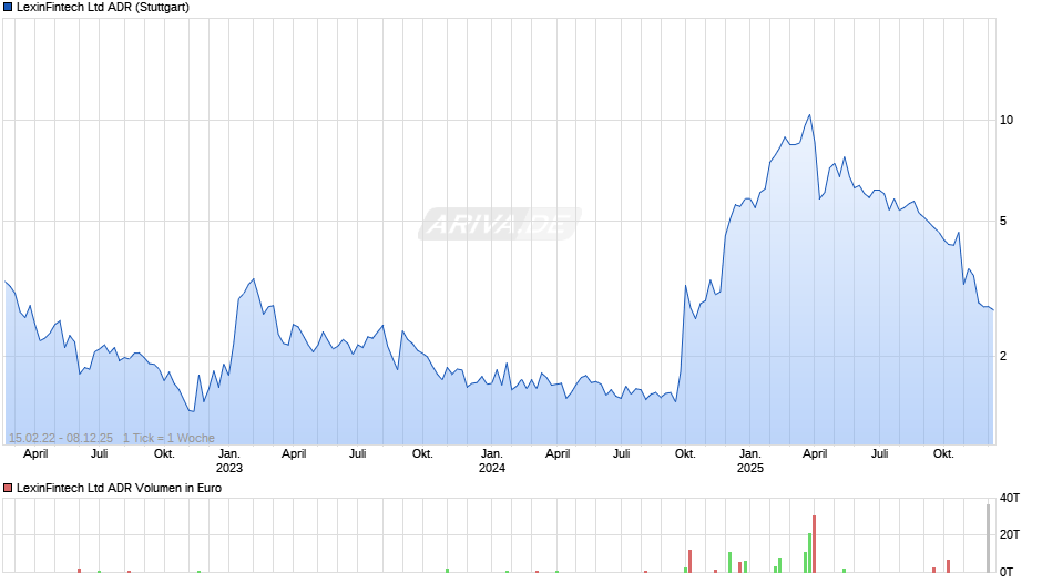 LexinFintech Aktie (ADR) Chart