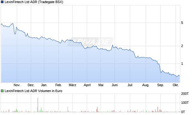 LexinFintech Aktie (ADR) Chart