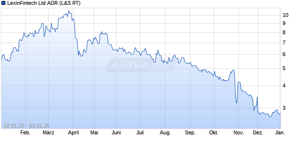 LexinFintech Aktie (ADR) Chart