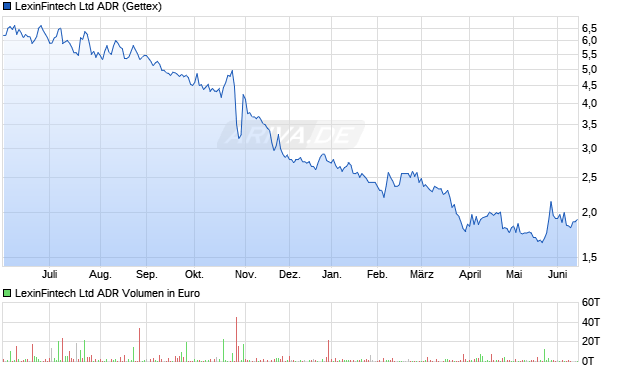LexinFintech Aktie (ADR) Chart