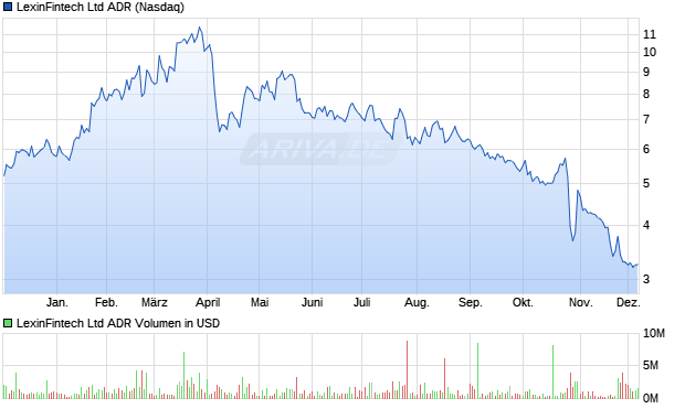 LexinFintech Aktie (ADR) Chart