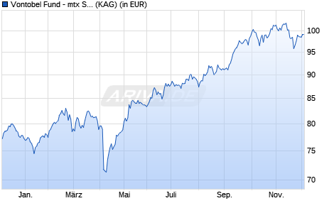 Performance des Vontobel Fund - mtx Sustainable Emerg. Mkts Leaders AH-EUR h (WKN A2H8YB, ISIN LU1725744087)