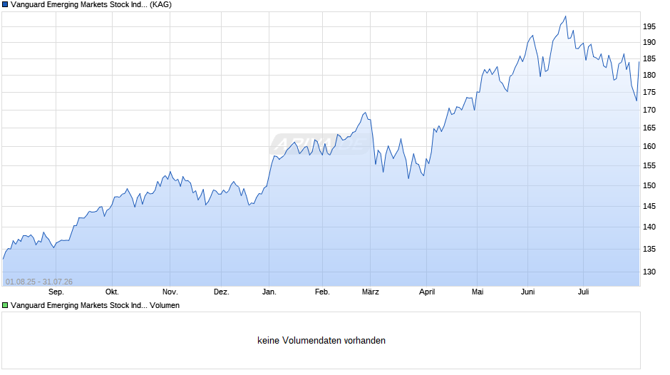 Vanguard Emerging Markets Stock Index Fund Plus CHF Acc. Chart