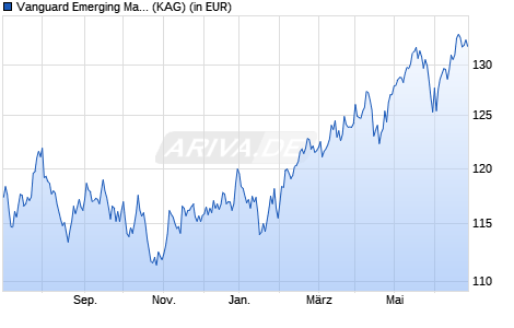Performance des Vanguard Emerging Markets Stock Index Fund Plus CHF Acc. (WKN A14PGX, ISIN IE00BVYPLM61)