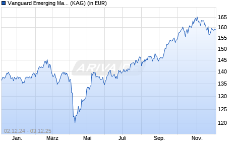 Performance des Vanguard Emerging Markets Stock Index Fund Plus CHF Acc. (WKN A14PGX, ISIN IE00BVYPLM61)