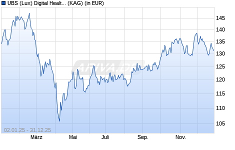 Performance des UBS (Lux) Digital Health Equity Fund Q-acc (WKN A2H665, ISIN LU1683288424)