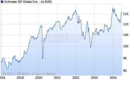 Schroder ISF Global Credit Income CHF Hedged C Acc Chart