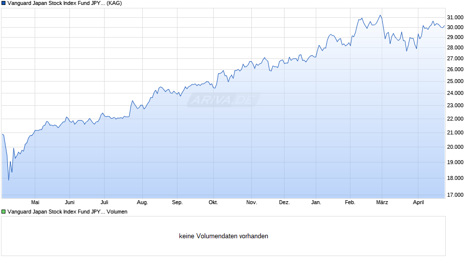 Vanguard Japan Stock Index Fund JPY Acc. Chart