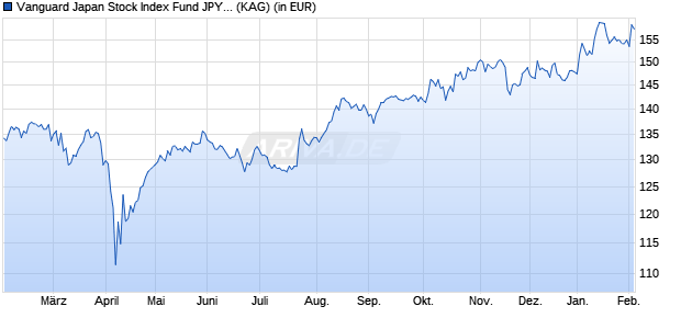 Performance des Vanguard Japan Stock Index Fund JPY Acc. (WKN A0MJY7, ISIN IE0033862917)