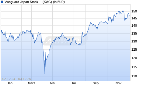 Performance des Vanguard Japan Stock Index Fund JPY Acc. (WKN A0MJY7, ISIN IE0033862917)