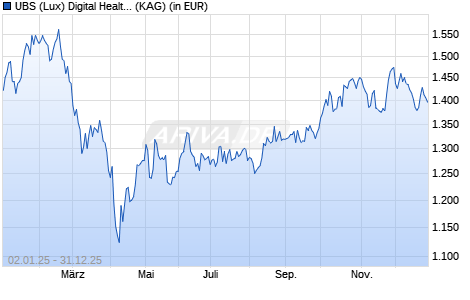 Performance des UBS (Lux) Digital Health Equity Fund seeding P-acc (WKN A2H5F7, ISIN LU1683288002)