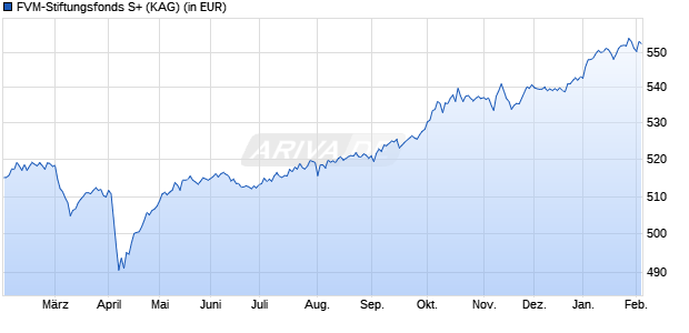 Performance des FVM-Stiftungsfonds S+ (WKN A2H5XR, ISIN DE000A2H5XR0)