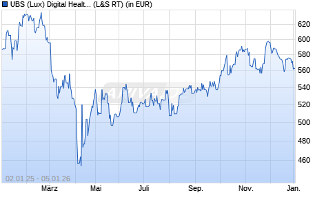 Performance des UBS (Lux) Digital Health Equity Fund P-acc (WKN A2H661, ISIN LU1683285164)