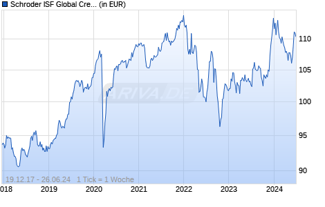 Schroder ISF Global Credit Income CHF Hedged A Acc Chart
