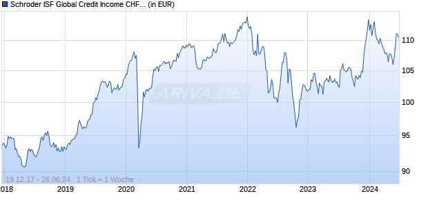Schroder ISF Global Credit Income CHF Hedged A Acc Chart