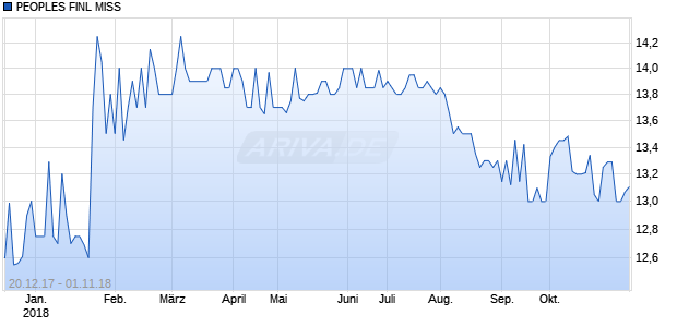 PEOPLES FINL MISS Chart