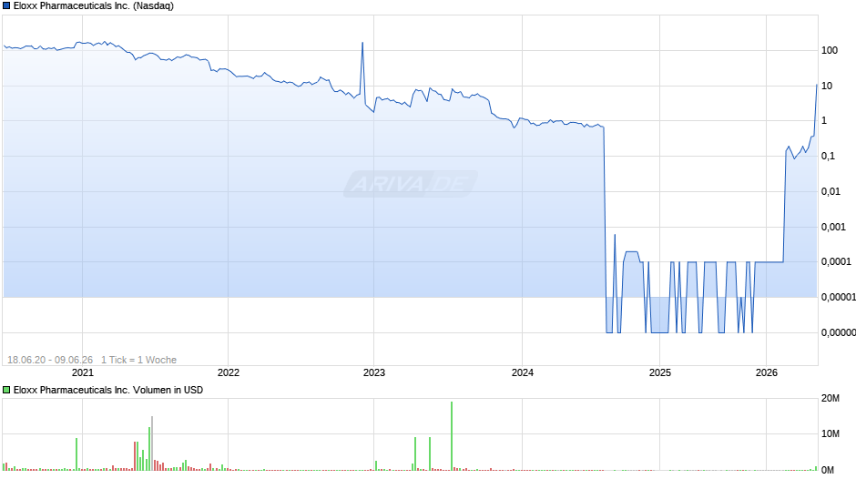 Eloxx Pharmaceuticals Chart