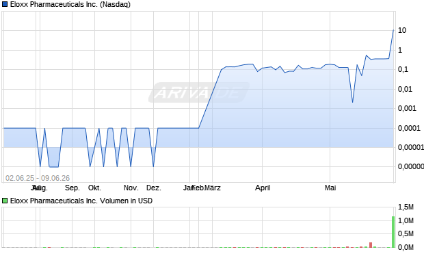 Eloxx Pharmaceuticals Aktie Chart