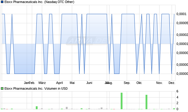 Eloxx Pharmaceuticals Aktie Chart
