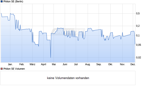 Philion Aktie Chart