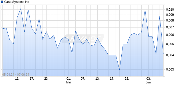 Casa Systems Inc Chart