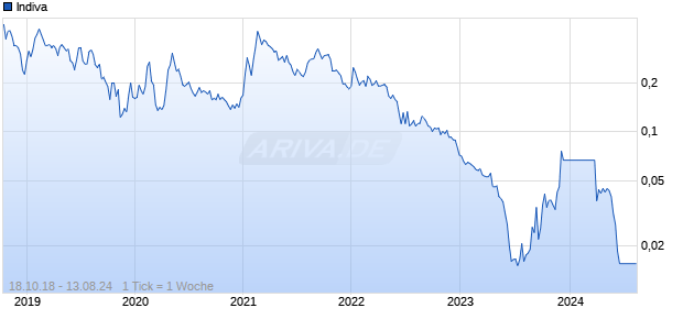 Indiva Chart
