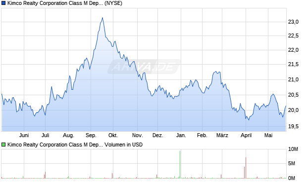 Kimco Realty Class M Aktie Chart