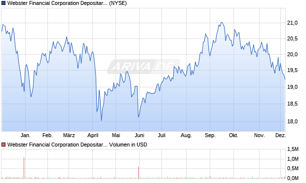 Webster Financial Aktie Chart