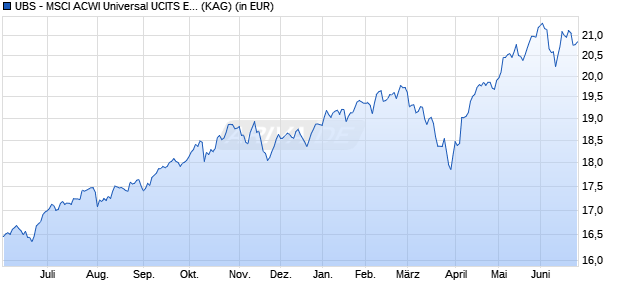 Performance des UBS - MSCI ACWI Universal UCITS ETF (hedged to CHF) Ad (WKN A2H5B6, ISIN IE00BDQZN667)