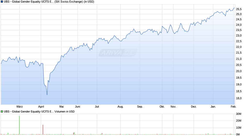 UBS - Global Gender Equality UCITS ETF (USD) A-acc Chart