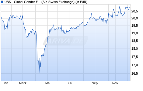 Performance des UBS - Global Gender Equality UCITS ETF (USD) A-acc (WKN A2H5CE, ISIN IE00BDR5GV14)
